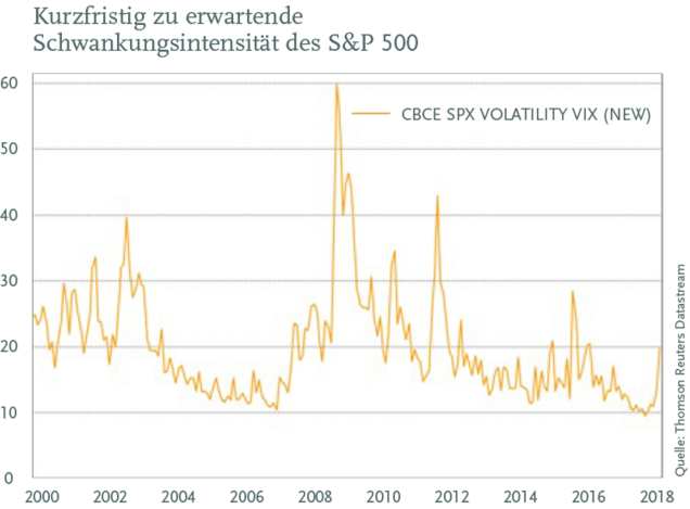 Kurzfristig zu erwartende Schwankungsintensität des S&P 500