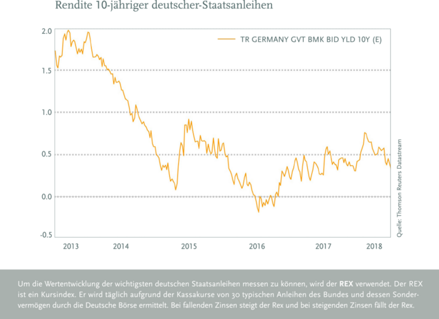 Rendite 10-jähriger deutscher-Staatsanleihen